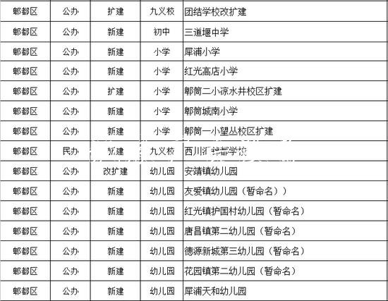 成都今秋投入使用15党建宣传栏6所幼儿园、中小学（名单）