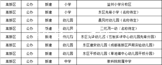 成都今秋投入使用15党建宣传栏6所幼儿园、中小学（名单）