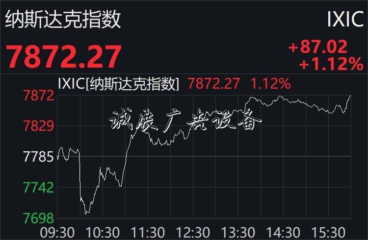 美股先抑后扬终结两连路牌跌：纳指升逾1%，科技股普涨