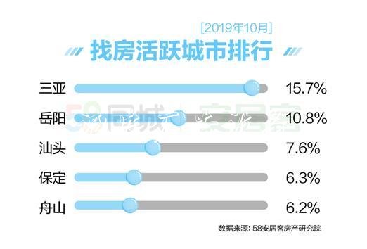 报告：10月全国找房热滚动式灯箱度微涨 三亚找房热度最高