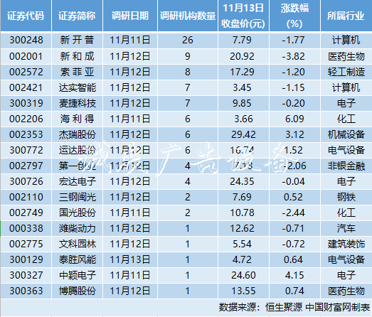 17家公司接受92家机构调指路牌研 化学制药龙头透露核心